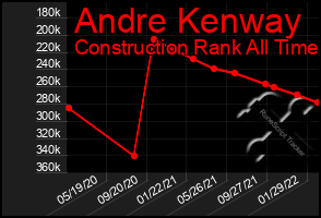 Total Graph of Andre Kenway