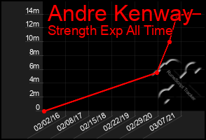 Total Graph of Andre Kenway