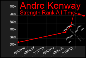 Total Graph of Andre Kenway