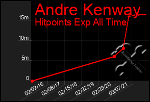 Total Graph of Andre Kenway