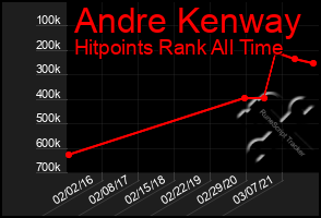 Total Graph of Andre Kenway