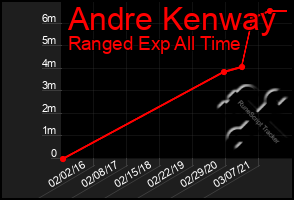 Total Graph of Andre Kenway