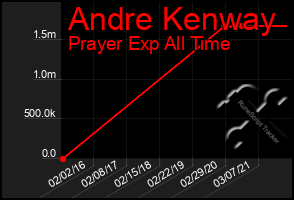 Total Graph of Andre Kenway