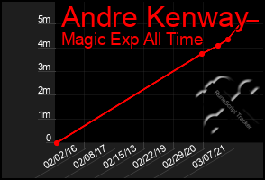 Total Graph of Andre Kenway