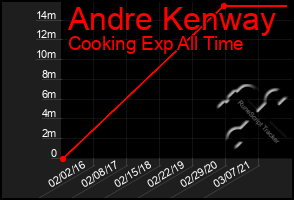 Total Graph of Andre Kenway