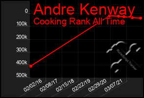 Total Graph of Andre Kenway