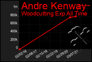 Total Graph of Andre Kenway