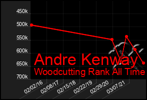 Total Graph of Andre Kenway