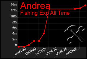 Total Graph of Andrea
