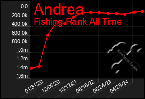 Total Graph of Andrea