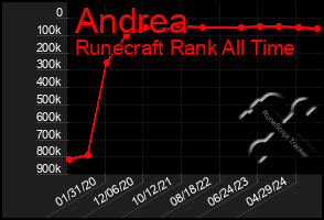 Total Graph of Andrea