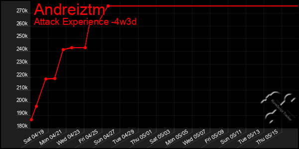 Last 31 Days Graph of Andreiztm