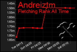 Total Graph of Andreiztm