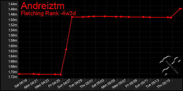 Last 31 Days Graph of Andreiztm