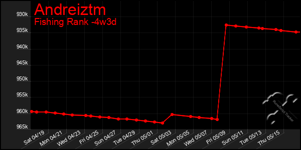 Last 31 Days Graph of Andreiztm