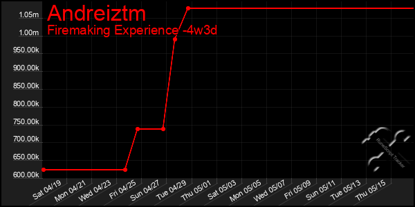Last 31 Days Graph of Andreiztm