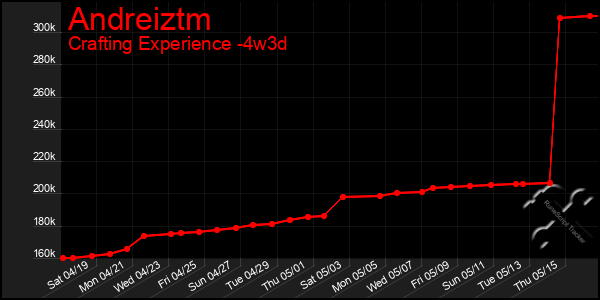 Last 31 Days Graph of Andreiztm