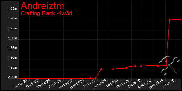 Last 31 Days Graph of Andreiztm