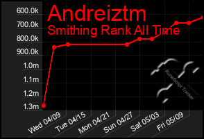 Total Graph of Andreiztm