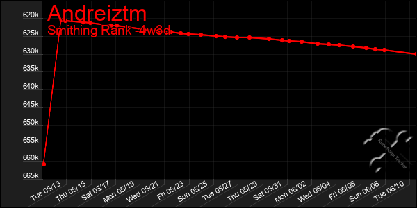 Last 31 Days Graph of Andreiztm