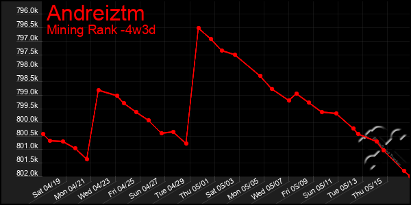 Last 31 Days Graph of Andreiztm