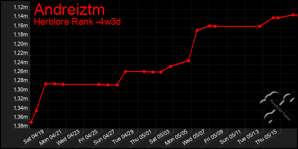 Last 31 Days Graph of Andreiztm