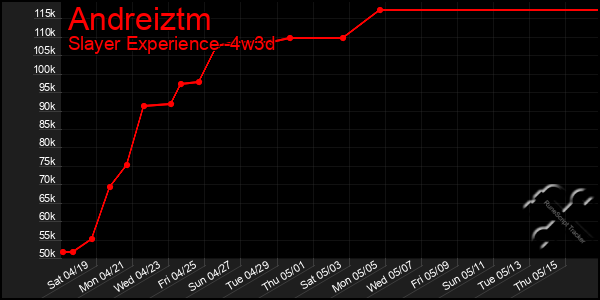 Last 31 Days Graph of Andreiztm