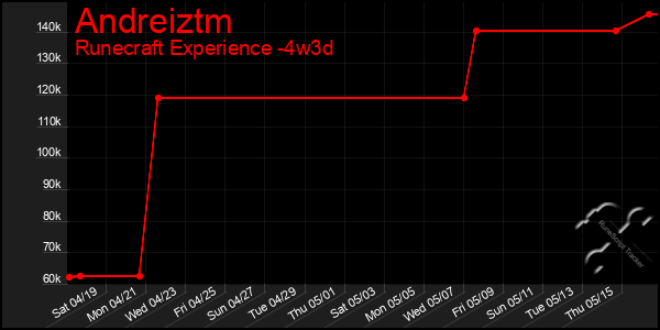 Last 31 Days Graph of Andreiztm