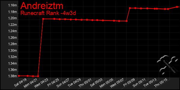 Last 31 Days Graph of Andreiztm