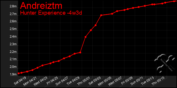 Last 31 Days Graph of Andreiztm