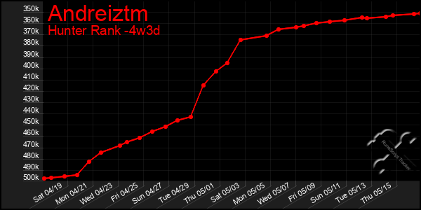Last 31 Days Graph of Andreiztm