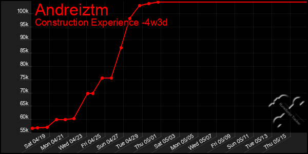 Last 31 Days Graph of Andreiztm