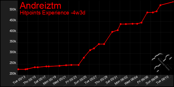 Last 31 Days Graph of Andreiztm