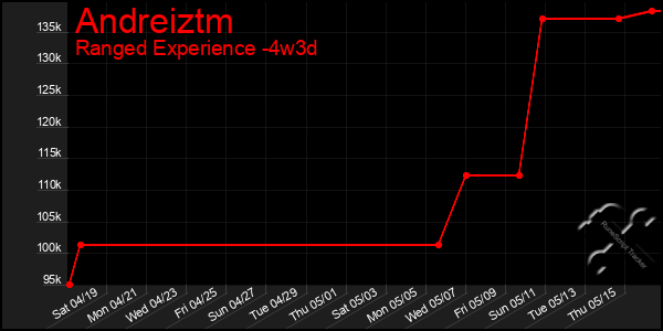 Last 31 Days Graph of Andreiztm