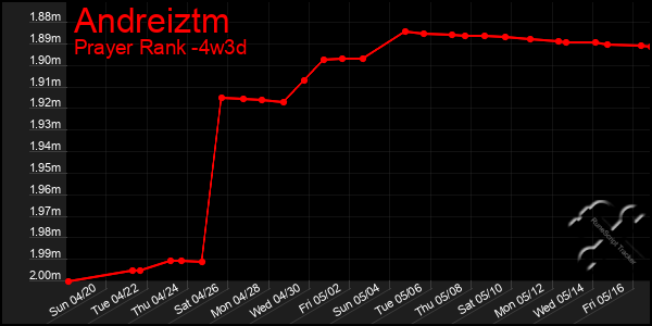 Last 31 Days Graph of Andreiztm