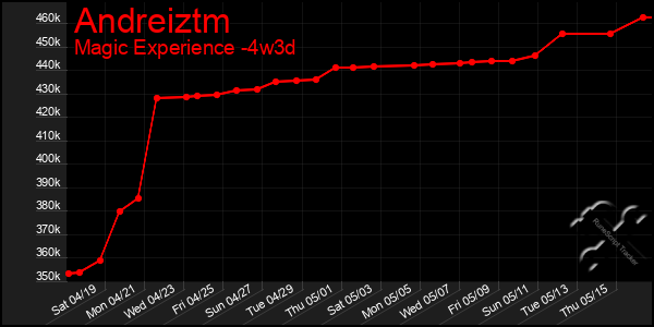 Last 31 Days Graph of Andreiztm