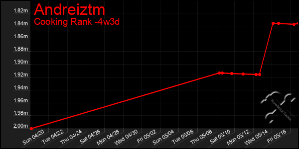 Last 31 Days Graph of Andreiztm