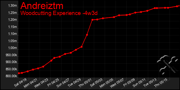 Last 31 Days Graph of Andreiztm