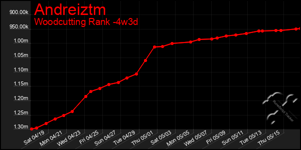 Last 31 Days Graph of Andreiztm