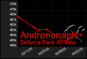 Total Graph of Andrenendels