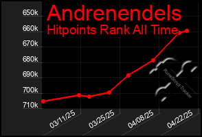 Total Graph of Andrenendels