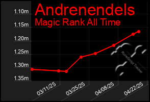 Total Graph of Andrenendels