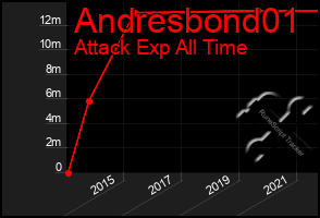 Total Graph of Andresbond01