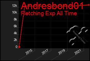Total Graph of Andresbond01
