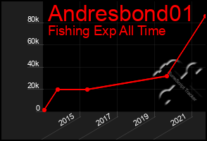 Total Graph of Andresbond01