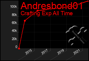 Total Graph of Andresbond01