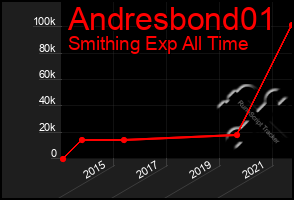 Total Graph of Andresbond01