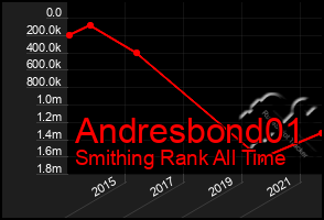 Total Graph of Andresbond01