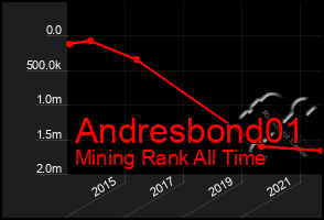 Total Graph of Andresbond01