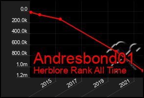 Total Graph of Andresbond01